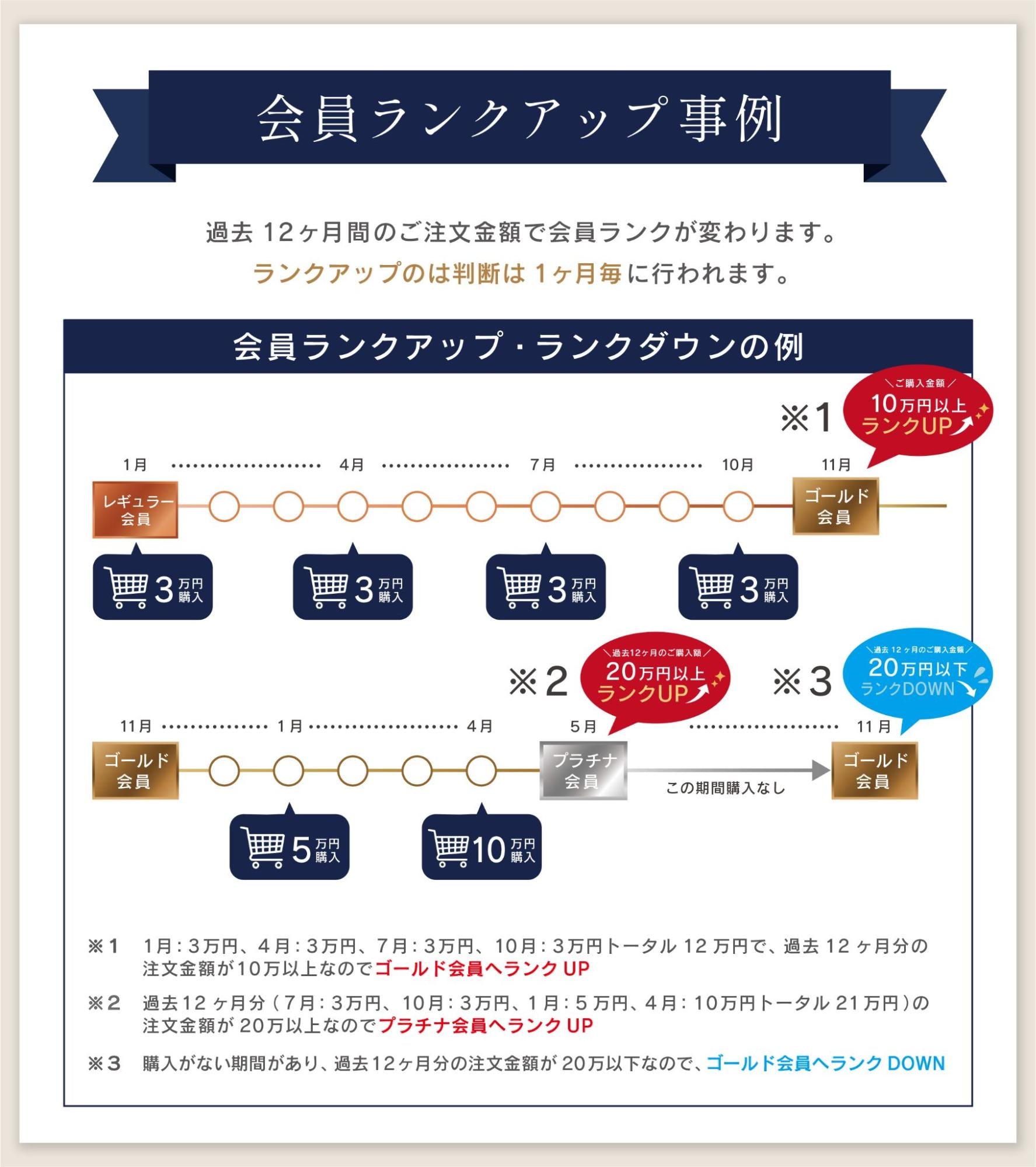 会員ランクアップ事例